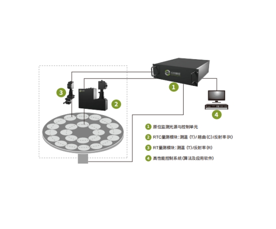 MOCVD原位監(jiān)測(cè)系統(tǒng)